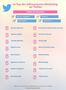 Le top des influenceuses marketing sur Twitter