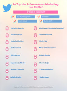 Le top des influenceuses marketing sur Twitter