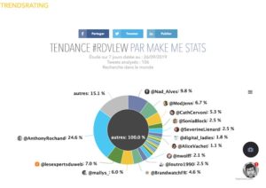 Tendance #RDVLEW social listening Make Me Stats