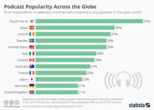 infographie : l'adoption du podcast en france et dans le monde en 2019