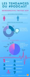 Infographie sur les tendances du podcast en 2019 sur Twitter