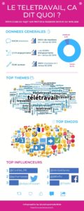 Social data : infographie sur le sujet du télétravail