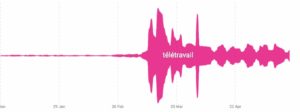Sujet social data : volume de mentions du télétravail