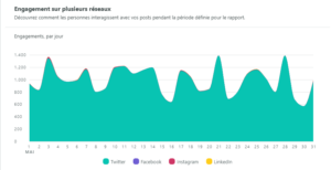 Quelles sont les actions les plus performantes sur les médias sociaux en B2B ?