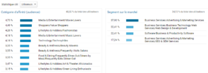 les actions les plus performantes sur les médias sociaux en B2B
