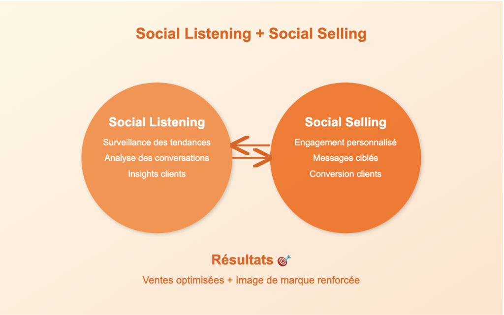 Infographie illustrant la synergie entre le social listening et le social selling. Sur un fond dégradé chaleureux allant du beige clair au pêche, deux grands cercles orange vif se font face. Le cercle de gauche, légèrement plus clair, représente le 'Social Listening' et détaille trois composantes : 'Surveillance des tendances', 'Analyse des conversations' et 'Insights clients'. Le cercle de droite, d'un orange plus intense, représente le 'Social Selling' avec trois éléments clés : 'Engagement personnalisé', 'Messages ciblés' et 'Conversion clients'. Les deux cercles sont reliés par des flèches bidirectionnelles orange foncé, symbolisant l'échange constant d'informations entre ces deux approches. En bas de l'image, sous l'icône cible , la mention 'Résultats' suivie de 'Ventes optimisées + Image de marque renforcée' souligne les bénéfices de cette stratégie combinée. L'ensemble utilise une palette de couleurs chaudes, créant une impression de dynamisme et d'efficacité.