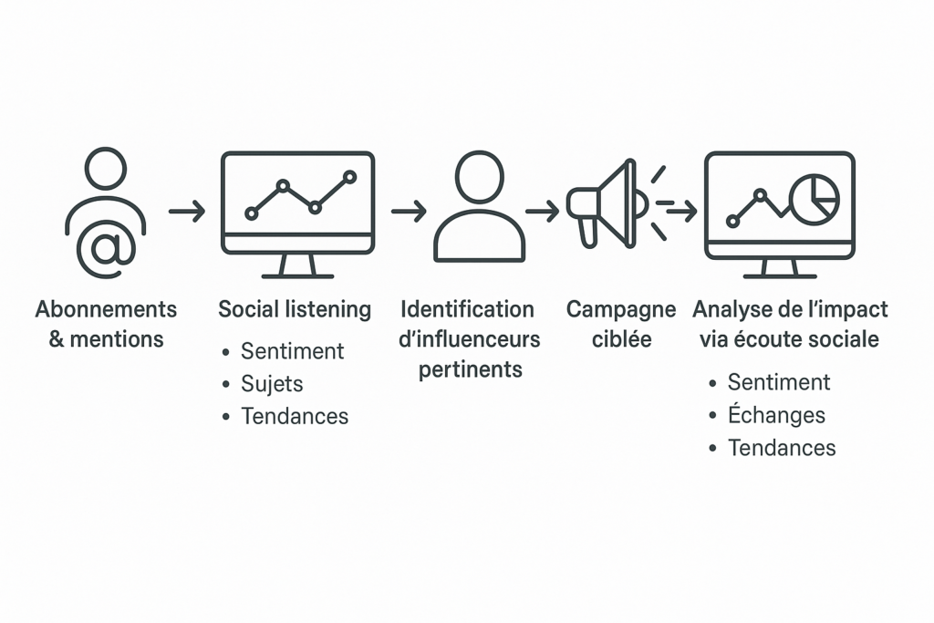 Schéma du processus de social listening appliqué à l'influence : de l’identification des mentions jusqu’à l’analyse de l’impact
