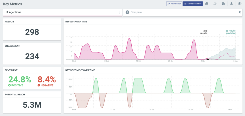 Dashboard analytics IA Agentique : 298 résultats, 234 engagements, sentiment 24,8% positif vs 8,4% négatif, portée 5,3M. Graphiques montrant évolution temporelle avec pics mi-octobre et début novembre, prévision en hausse.
