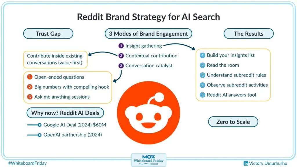 Framework Moz Whiteboard Friday - Reddit Brand Strategy for AI Search par Victory Umurhurhu : trois piliers d'engagement (insight gathering, contextual contribution, conversation catalyst) et les deals Reddit-Google et OpenAI en 2024.