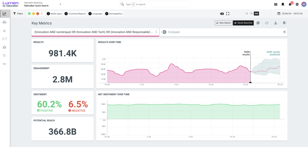 Tableau de bord Talkwalker Quick Search sur la requête Innovation numérique : 981,4K résultats, 2,8M d'engagements et 60,2 % de sentiment positif sur 30 jours