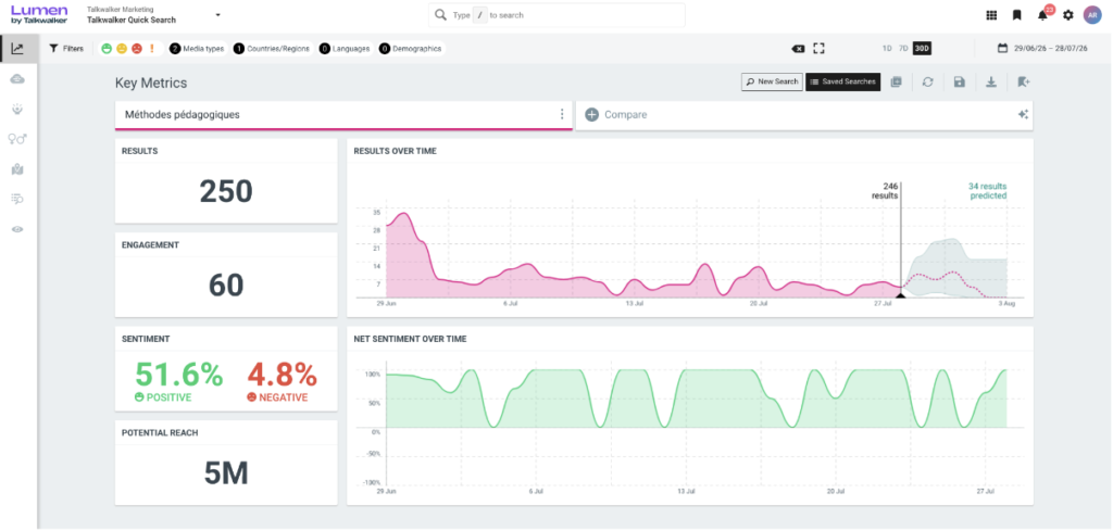 Tableau de bord Talkwalker Quick Search pour un workflow social listening sur la requête « Méthodes pédagogiques »